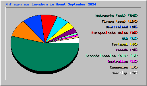 Anfragen aus Laendern im Monat September 2024