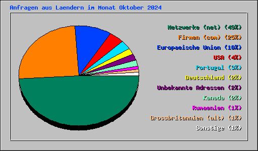 Anfragen aus Laendern im Monat Oktober 2024