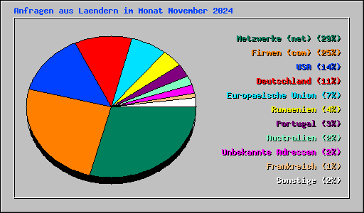 Anfragen aus Laendern im Monat November 2024
