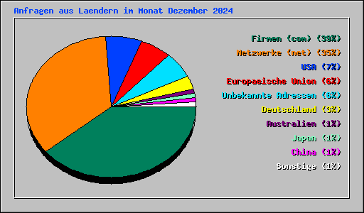 Anfragen aus Laendern im Monat Dezember 2024