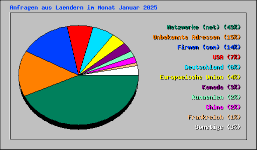 Anfragen aus Laendern im Monat Januar 2025