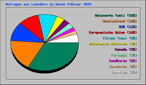 Anfragen aus Laendern im Monat Februar 2025