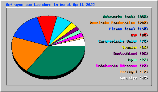 Anfragen aus Laendern im Monat April 2025
