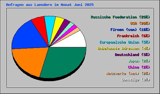 Anfragen aus Laendern im Monat Juni 2025