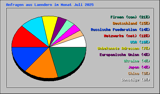 Anfragen aus Laendern im Monat Juli 2025