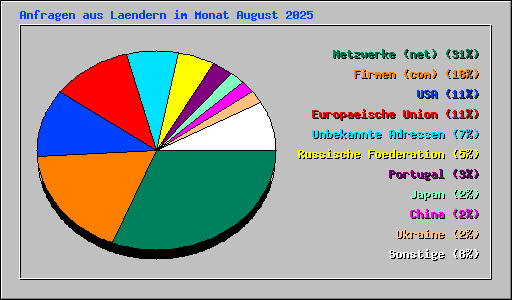 Anfragen aus Laendern im Monat August 2025
