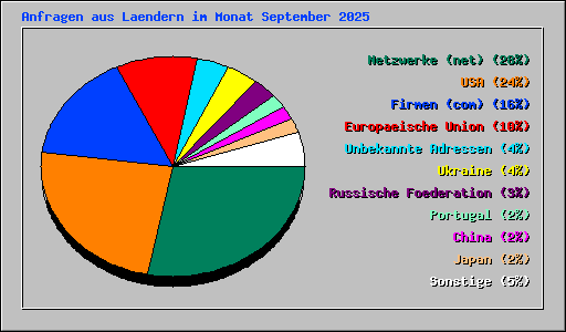 Anfragen aus Laendern im Monat September 2025
