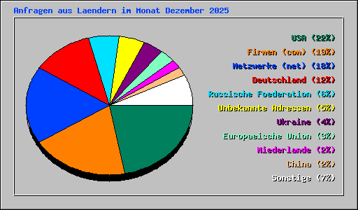Anfragen aus Laendern im Monat Dezember 2025