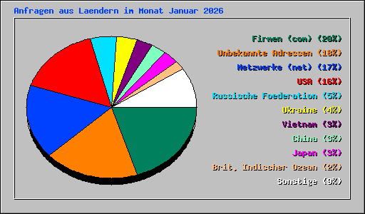 Anfragen aus Laendern im Monat Januar 2026