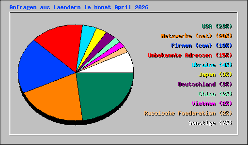 Anfragen aus Laendern im Monat April 2026