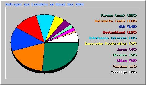 Anfragen aus Laendern im Monat Mai 2026