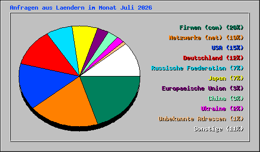 Anfragen aus Laendern im Monat Juli 2026