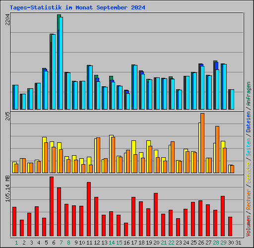 Tages-Statistik im Monat September 2024