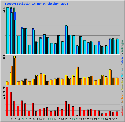 Tages-Statistik im Monat Oktober 2024