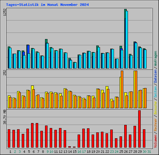 Tages-Statistik im Monat November 2024