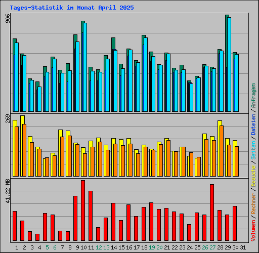 Tages-Statistik im Monat April 2025