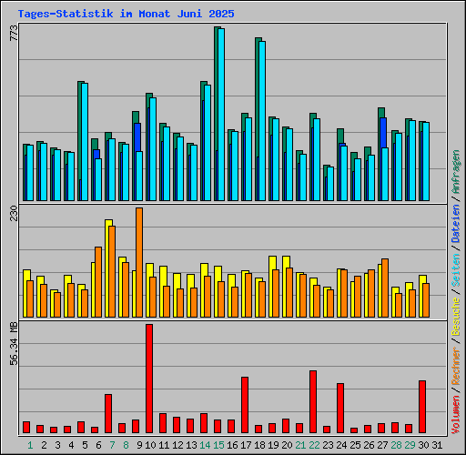 Tages-Statistik im Monat Juni 2025
