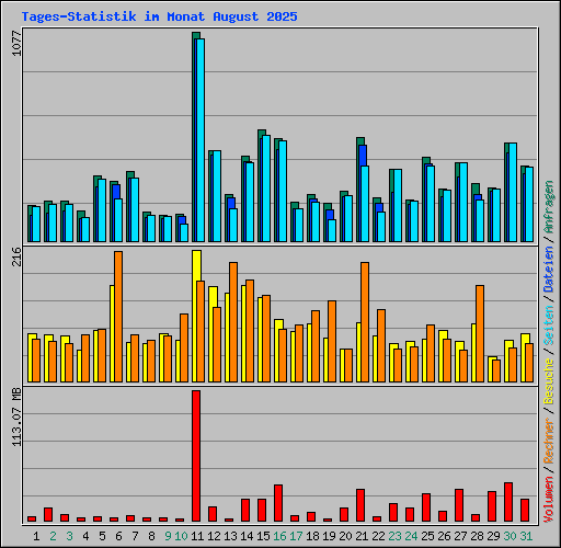 Tages-Statistik im Monat August 2025