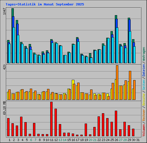 Tages-Statistik im Monat September 2025