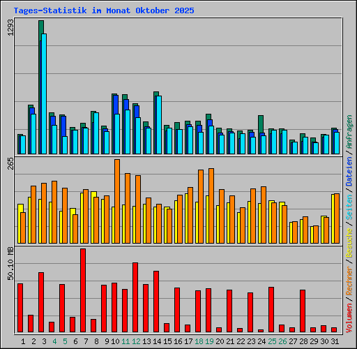 Tages-Statistik im Monat Oktober 2025
