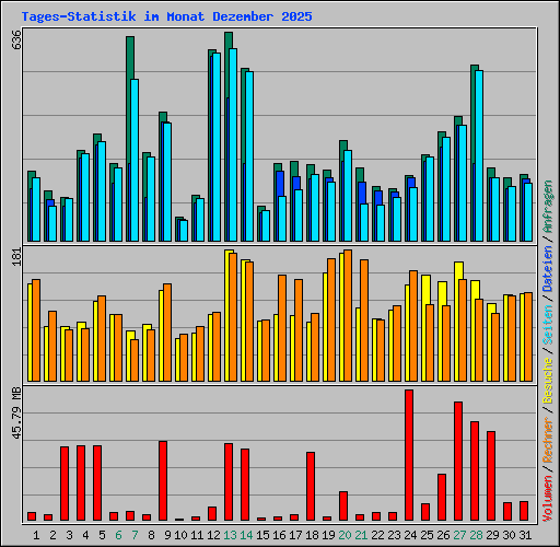 Tages-Statistik im Monat Dezember 2025