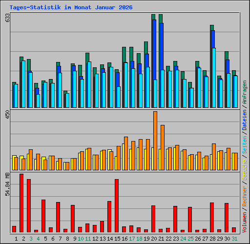 Tages-Statistik im Monat Januar 2026