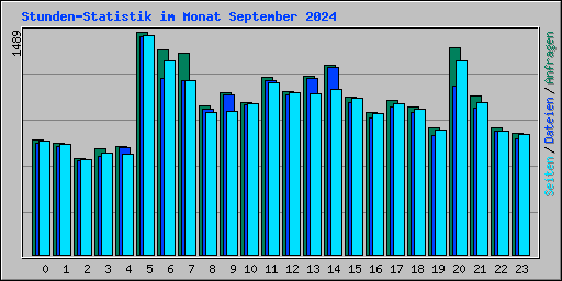Stunden-Statistik im Monat September 2024