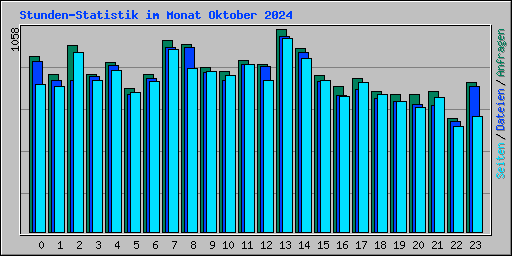 Stunden-Statistik im Monat Oktober 2024