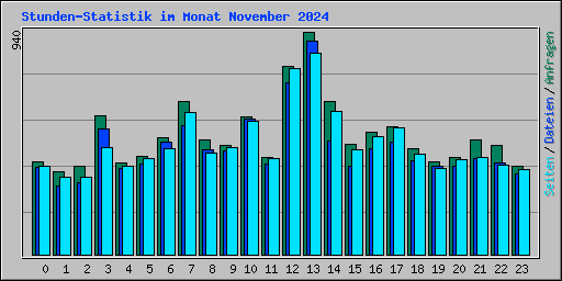 Stunden-Statistik im Monat November 2024
