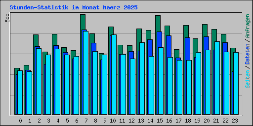 Stunden-Statistik im Monat Maerz 2025