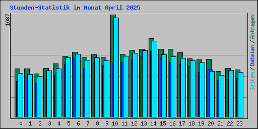 Stunden-Statistik im Monat April 2025