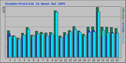 Stunden-Statistik im Monat Mai 2025