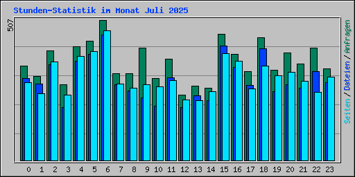 Stunden-Statistik im Monat Juli 2025
