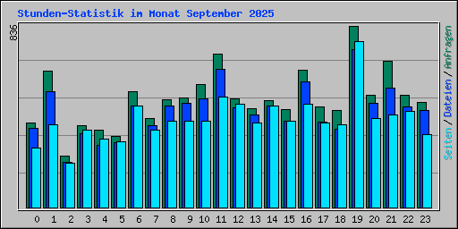 Stunden-Statistik im Monat September 2025