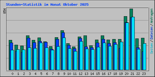 Stunden-Statistik im Monat Oktober 2025