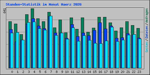 Stunden-Statistik im Monat Maerz 2026