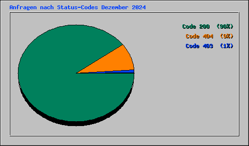 Anfragen nach Status-Codes Dezember 2024