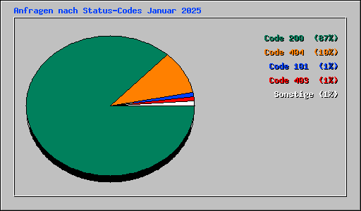 Anfragen nach Status-Codes Januar 2025