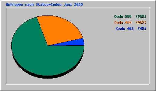 Anfragen nach Status-Codes Juni 2025