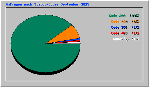 Anfragen nach Status-Codes September 2025