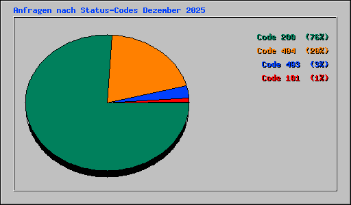 Anfragen nach Status-Codes Dezember 2025