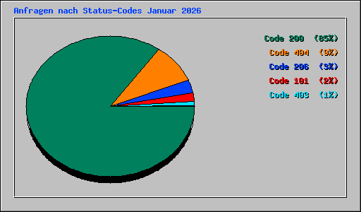 Anfragen nach Status-Codes Januar 2026