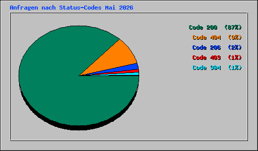 Anfragen nach Status-Codes Mai 2026