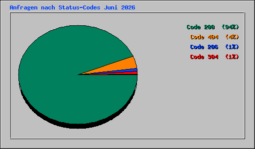 Anfragen nach Status-Codes Juni 2026