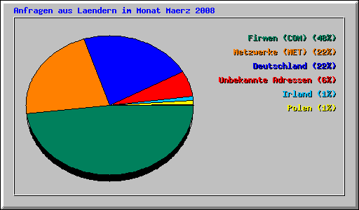 Anfragen aus Laendern im Monat Maerz 2008