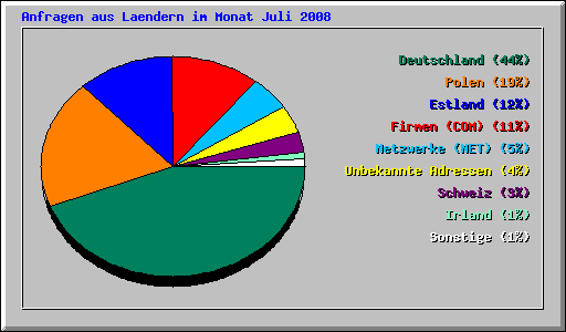 Anfragen aus Laendern im Monat Juli 2008