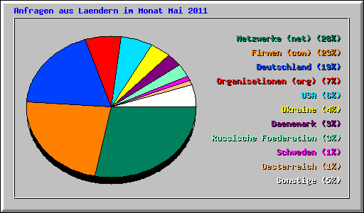 Anfragen aus Laendern im Monat Mai 2011