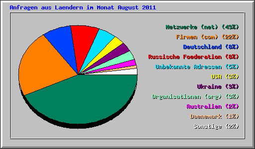 Anfragen aus Laendern im Monat August 2011