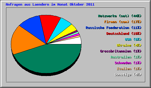 Anfragen aus Laendern im Monat Oktober 2011