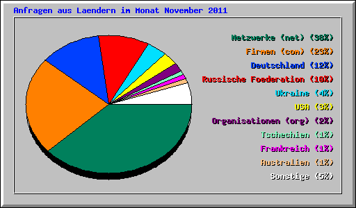 Anfragen aus Laendern im Monat November 2011